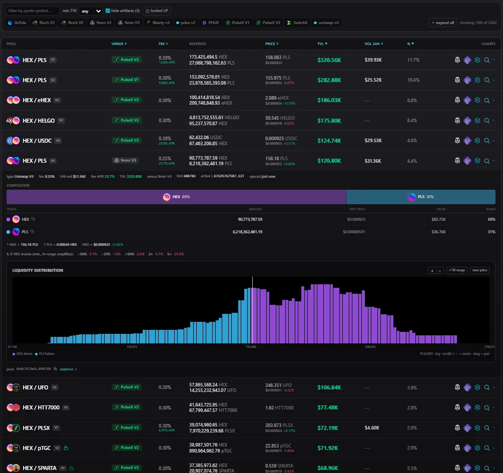 SquirrelSwap Pool Explorer per-pool detail: filterable pool table with venue, fee, reserves, price, TVL and share, plus a composition bar, impermanent-loss estimates, and the V3 concentrated-liquidity distribution histogram around the current tick
