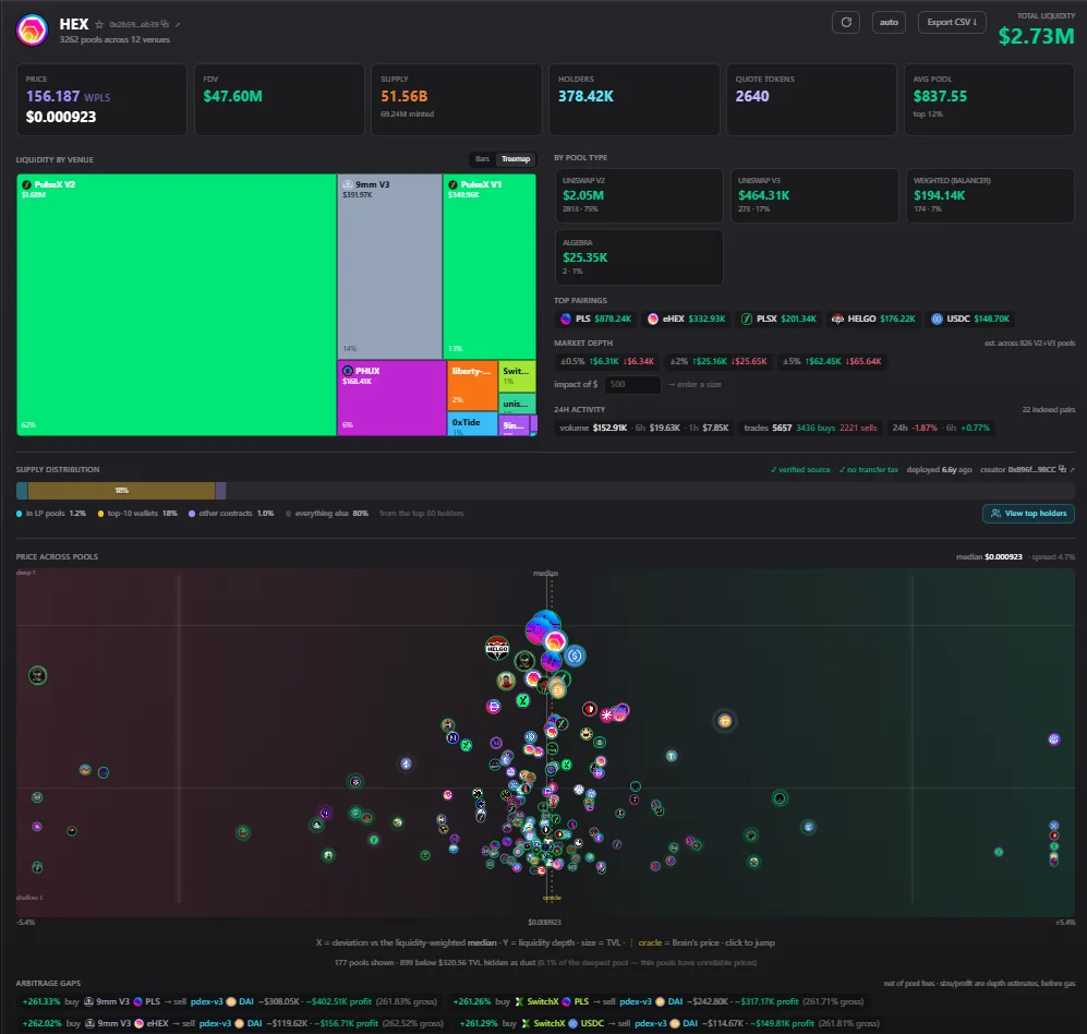 SquirrelSwap Pool Explorer: HEX across 3,262 pools and 12 venues — $2.73M total liquidity, treemap by venue, TVL split by pool type, top pairings, market depth, supply distribution and a price-across-pools scatter